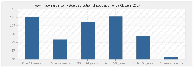 Age distribution of population of La Clotte in 2007